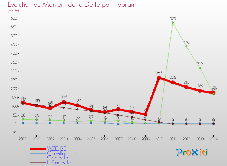 Evolution de la dette par habitant pour la commune de VéZELISE et les communes proches de 2000 à 2014 Comparaison de la dette par habitant pour VéZELISE et les communes voisines de 2000 à 2014