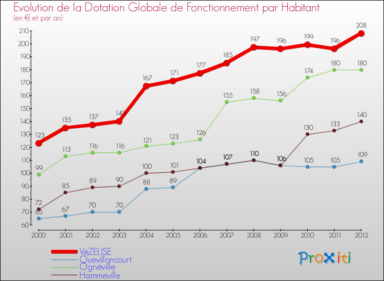 Evolution et montant de la dotation globale de fonctionnement par Habitant pour VéZELISE et les communes proches Comparaison des dotations globales de fonctionnement par habitant pour VéZELISE et les communes voisines