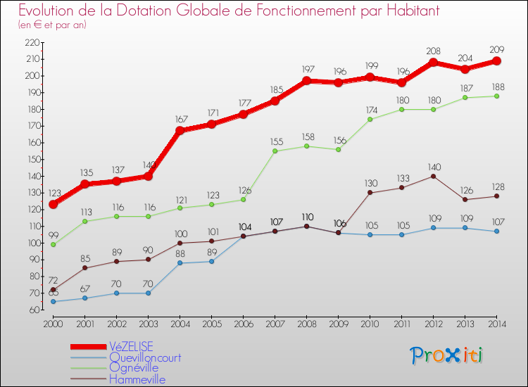 Evolution et montant de la dotation globale de fonctionnement par Habitant pour VéZELISE et les communes proches de 2000 à 2014. Comparaison des dotations globales de fonctionnement par habitant pour VéZELISE et les communes voisines de 2000 à 2014.