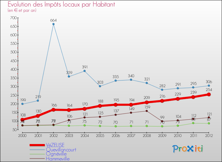 Evolution et montant des impôts locaux par Habitant pour VéZELISE et les communes proches Comparaison des impôts locaux par habitant pour VéZELISE et les communes voisines