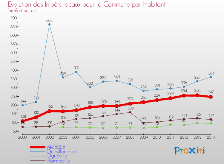 Evolution et montant des impôts locaux par Habitant pour VéZELISE et les communes proches de 2000 à 2014 Comparaison des impôts locaux par habitant pour VéZELISE et les communes voisines de 2000 à 2014