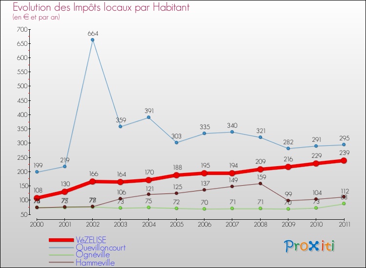 Evolution et montant des impôts locaux par Habitant pour VéZELISE et les communes proches Comparaison des impôts locaux par habitant pour VéZELISE et les communes voisines