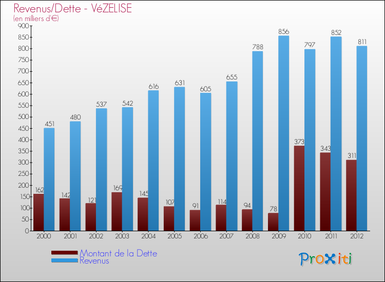 Evolution comparée de la dette et des revenus pour la commune de VéZELISE de 2000 à 2012 Comparaison de la dette et des revenus pour VéZELISE de 2000 à 2012