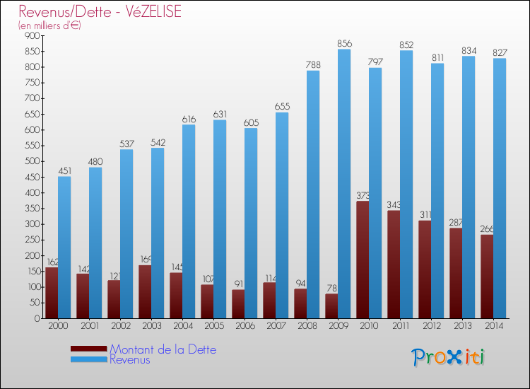 Evolution comparée de la dette et des revenus pour la commune de VéZELISE de 2000 à 2014 Comparaison de la dette et des revenus pour VéZELISE de 2000 à 2014