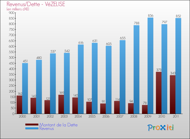 Evolution comparée de la dette et des revenus pour la commune de VéZELISE de 2000 à 2011 Comparaison de la dette et des revenus pour VéZELISE de 2000 à 2011