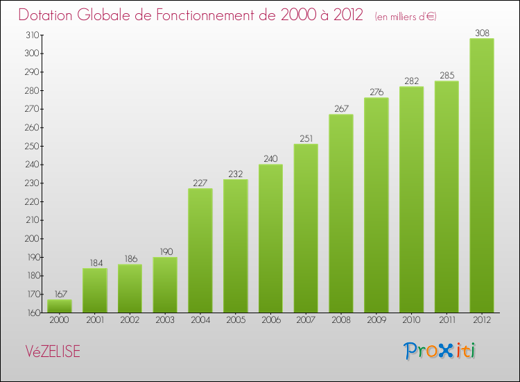Evolution du montant de la Dotation Globale de Fonctionnement pour la commune de VéZELISE de 2000 à 2012 Evolution du montant de la Dotation Globale de Fonctionnement pour VéZELISE de 2000 à 2012