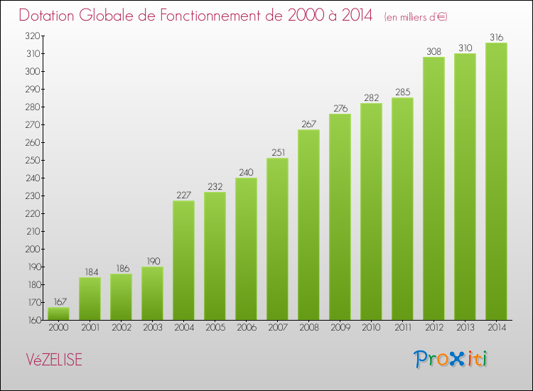 Evolution du montant de la Dotation Globale de Fonctionnement pour la commune de VéZELISE de 2000 à 2014 Evolution du montant de la Dotation Globale de Fonctionnement pour VéZELISE de 2000 à 2014