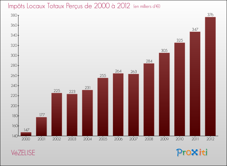 Evolution des Impôts Locaux pour la commune de VéZELISE de 2000 à 2012 Evolution des Impôts Locaux pour VéZELISE de 2000 à 2012