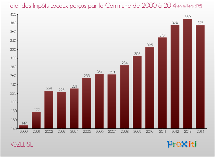Evolution des Impôts Locaux pour la commune de VéZELISE de 2000 à 2014 Evolution des Impôts Locaux pour VéZELISE de 2000 à 2014
