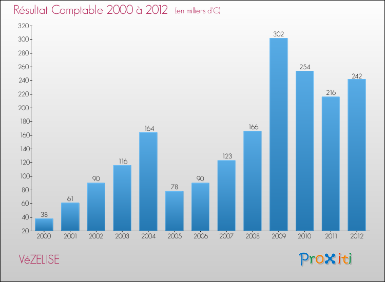 Evolution du résultat comptable pour la commune de VéZELISE de 2000 à 2012 Evolution du résultat comptable pour VéZELISE de 2000 à 2012
