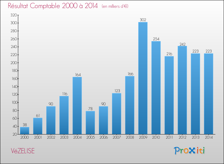 Evolution du résultat comptable pour la commune de VéZELISE de 2000 à 2014 Evolution du résultat comptable pour VéZELISE de 2000 à 2014