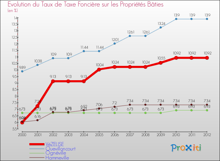 Evolution du taux de la taxe foncière sur le bati pour VéZELISE et les communes proches de 2000 à 2012 Comparaison des taux de taxe foncière sur le bati pour VéZELISE et les communes voisines de 2000 à 2012