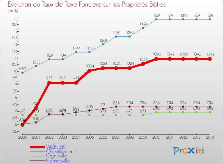 Evolution du taux de la taxe foncière sur le bati pour VéZELISE et les communes proches de 2000 à 2014 Comparaison des taux de taxe foncière sur le bati pour VéZELISE et les communes voisines de 2000 à 2014