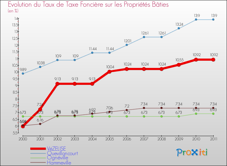 Evolution du taux de la taxe foncière sur le bati pour VéZELISE et les communes proches Comparaison des taux de taxe foncière sur le bati pour VéZELISE et les communes voisines