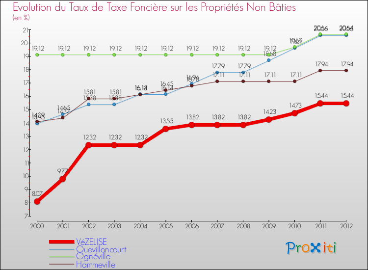Evolution du taux de la taxe foncière sur les immeubles et terrains non batis pour VéZELISE et les communes proches de 2000 à 2012 Comparaison des taux de la taxe foncière sur les immeubles et terrains non batis pour VéZELISE et les communes voisines de 2000 à 2012