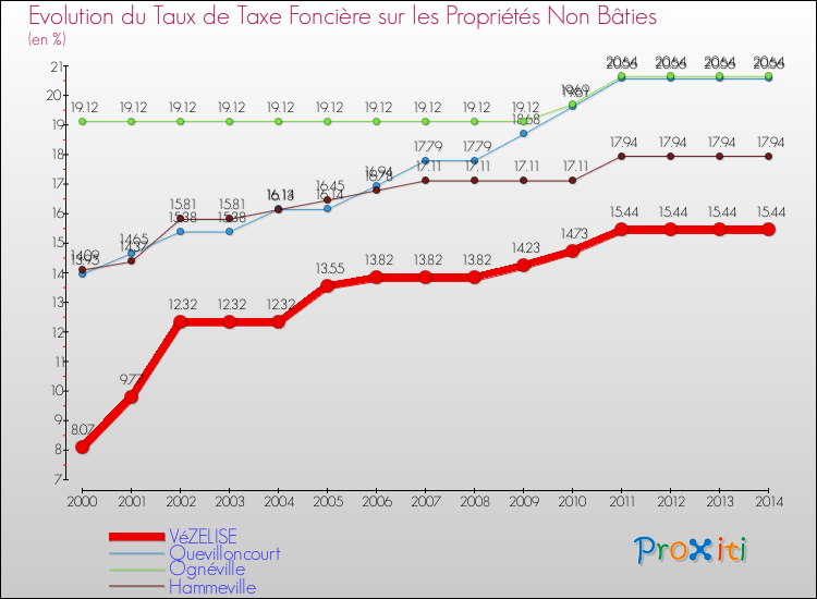 Evolution du taux de la taxe foncière sur les immeubles et terrains non batis pour VéZELISE et les communes proches de 2000 à 2014 Comparaison des taux de la taxe foncière sur les immeubles et terrains non batis pour VéZELISE et les communes voisines de 2000 à 2014