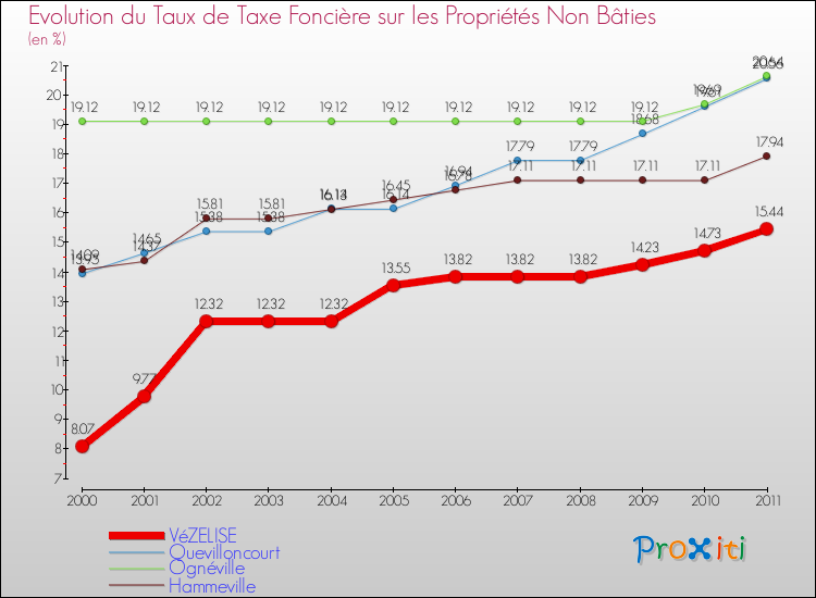 Evolution du taux de la taxe foncière sur les immeubles et terrains non batis pour VéZELISE et les communes proches Comparaison des taux de la taxe foncière sur les immeubles et terrains non batis pour VéZELISE et les communes voisines