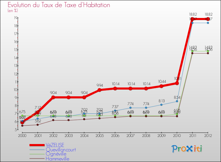 Evolution du taux de la taxe d'habitation pour VéZELISE et les communes proches Comparaison des taux de la taxe d'habitation pour VéZELISE et les communes voisines