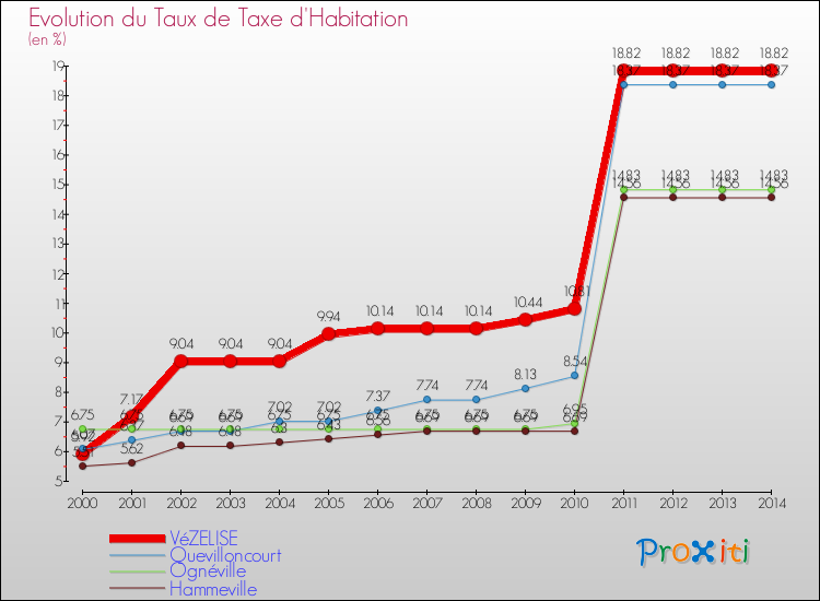 Evolution du taux de la taxe d'habitation pour VéZELISE et les communes proches de 2000 à 2014 Comparaison des taux de la taxe d'habitation pour VéZELISE et les communes voisines de 2000 à 2014