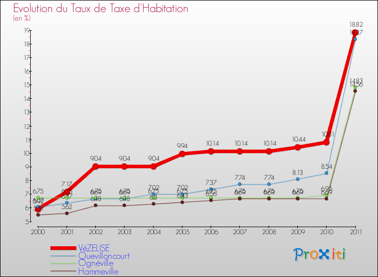 Evolution du taux de la taxe d'habitation pour VéZELISE et les communes proches Comparaison des taux de la taxe d'habitation pour VéZELISE et les communes voisines