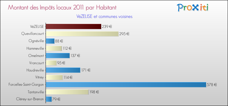Montant des impôts locaux par Habitant pour VéZELISE et les communes proches Comparaison des impôts locaux par habitant pour VéZELISE et les communes voisines