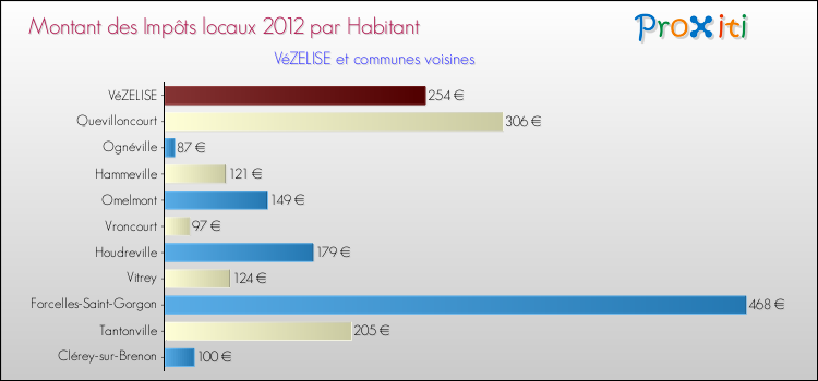 Montant des impôts locaux par Habitant pour VéZELISE et les communes proches Comparaison des impôts locaux par habitant pour VéZELISE et les communes voisines
