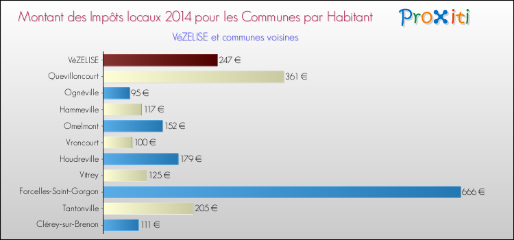 Montant des impôts locaux par Habitant pour VéZELISE et les communes proches en 2014 Comparaison des impôts locaux par habitant pour VéZELISE et les communes voisines en 2014