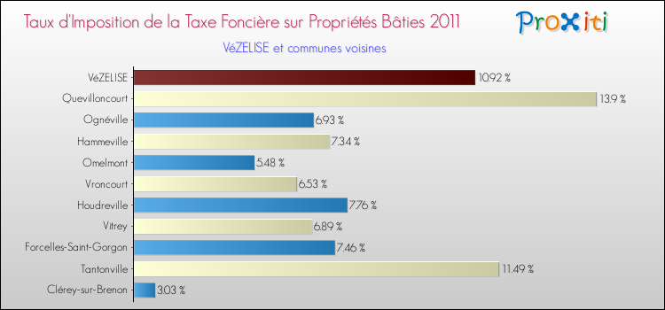 Taux d'imposition de la taxe foncière sur le bati 2011 pour VéZELISE et les communes proches Comparaison des taux d'imposition de la taxe foncière sur le bati 2011 pour VéZELISE et les communes voisines