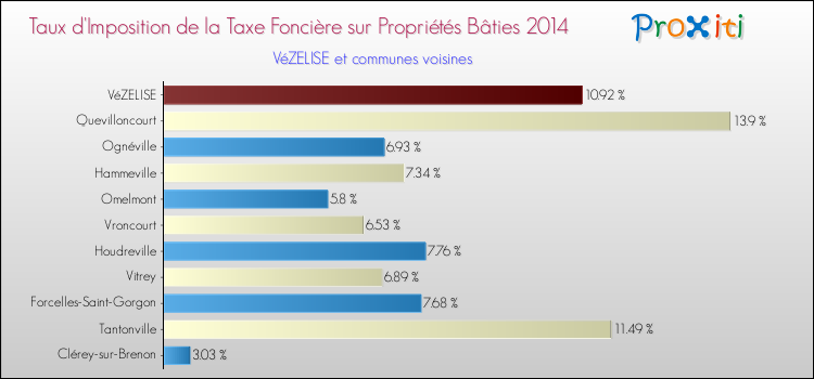 Taux d'imposition de la taxe foncière sur le bati 2014 pour VéZELISE et les communes proches Comparaison des taux d'imposition de la taxe foncière sur le bati 2014 pour VéZELISE et les communes voisines