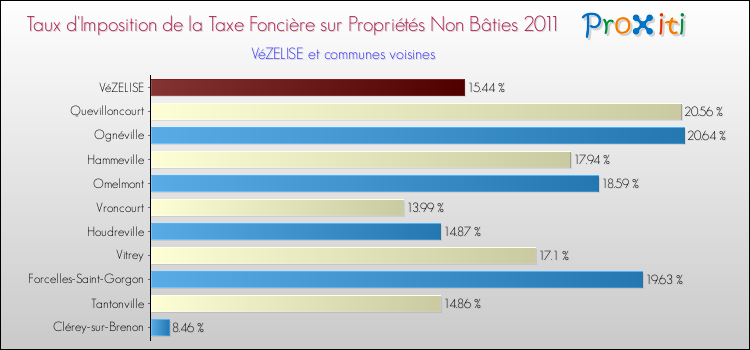 Taux d'imposition de la taxe foncière sur les immeubles et terrains non batis 2011 pour VéZELISE et les communes proches Comparaison des taux d'imposition de la taxe foncière sur les immeubles et terrains non batis 2011 pour VéZELISE et les communes voisines