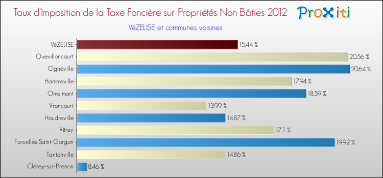 Taux d'imposition de la taxe foncière sur les immeubles et terrains non batis 2012 pour VéZELISE et les communes proches Comparaison des taux d'imposition de la taxe foncière sur les immeubles et terrains non batis 2012 pour VéZELISE et les communes voisines