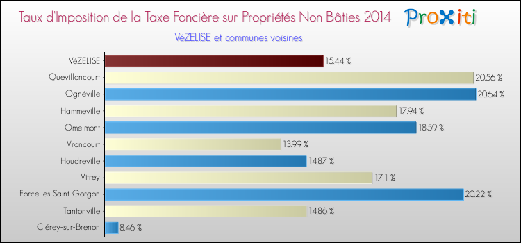 Taux d'imposition de la taxe foncière sur les immeubles et terrains non batis 2014 pour VéZELISE et les communes proches Comparaison des taux d'imposition de la taxe foncière sur les immeubles et terrains non batis 2014 pour VéZELISE et les communes voisines