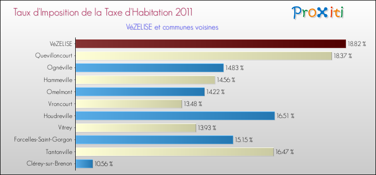Taux d'imposition de la taxe d'habitation 2011 pour VéZELISE et les communes proches Comparaison des taux d'imposition de la taxe d'habitation 2011 pour VéZELISE et les communes voisines