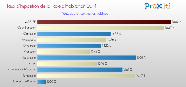 Taux d'imposition de la taxe d'habitation 2014 pour VéZELISE et les communes proches Comparaison des taux d'imposition de la taxe d'habitation 2014 pour VéZELISE et les communes voisines
