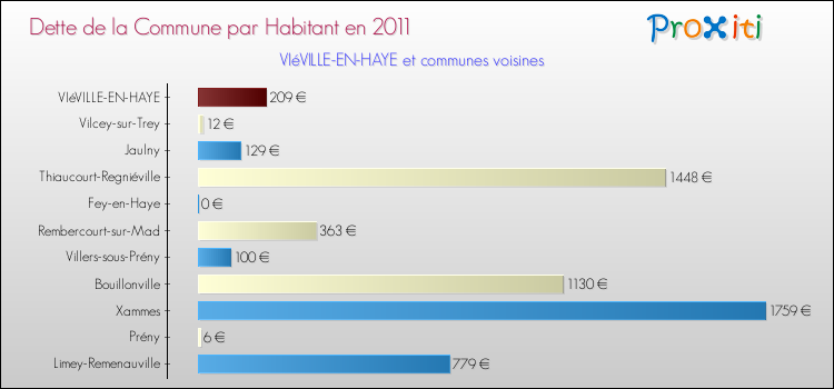 Dette par habitant de la commune en 2011 pour VIéVILLE-EN-HAYE et les communes proches Comparaison de la dette par habitant de la commune en 2011 pour VIéVILLE-EN-HAYE et les communes voisines