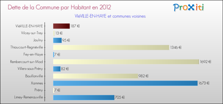 Dette par habitant de la commune en 2012 pour VIéVILLE-EN-HAYE et les communes proches Comparaison de la dette par habitant de la commune en 2012 pour VIéVILLE-EN-HAYE et les communes voisines