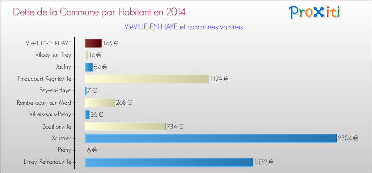 Dette par habitant de la commune en 2014 pour VIéVILLE-EN-HAYE et les communes proches Comparaison de la dette par habitant de la commune en 2014 pour VIéVILLE-EN-HAYE et les communes voisines