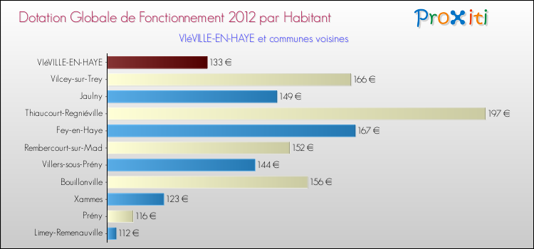 Montant des dotations globales de fonctionnement DGF par Habitant pour VIéVILLE-EN-HAYE et les communes proches Comparaison des des dotations globales de fonctionnement DGF par habitant pour VIéVILLE-EN-HAYE et les communes voisines