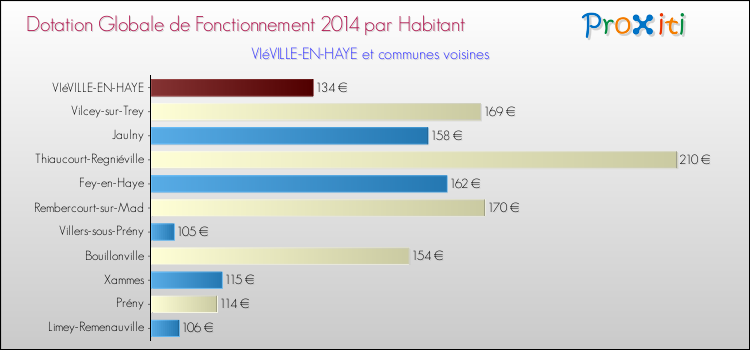 Montant des dotations globales de fonctionnement DGF par Habitant pour VIéVILLE-EN-HAYE et les communes proches en 2014. Comparaison des des dotations globales de fonctionnement DGF par habitant pour VIéVILLE-EN-HAYE et les communes voisines en 2014.