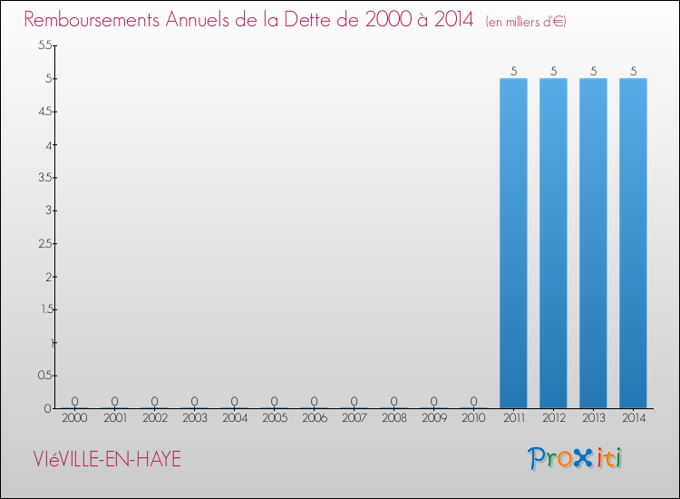 Evolution de l'annuité de la dette pour la commune de VIéVILLE-EN-HAYE de 2000 à 2014 Annuités de la dette pour VIéVILLE-EN-HAYE de 2000 à 2014