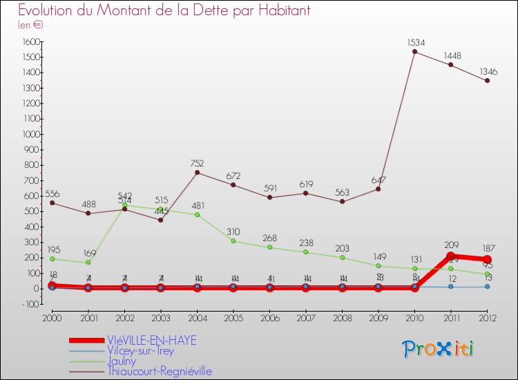Evolution de la dette par habitant pour la commune de VIéVILLE-EN-HAYE et les communes proches de 2000 à 2012 Comparaison de la dette par habitant pour VIéVILLE-EN-HAYE et les communes voisines de 2000 à 2012