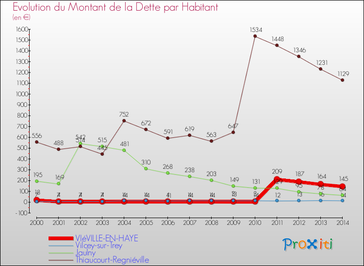 Evolution de la dette par habitant pour la commune de VIéVILLE-EN-HAYE et les communes proches de 2000 à 2014 Comparaison de la dette par habitant pour VIéVILLE-EN-HAYE et les communes voisines de 2000 à 2014