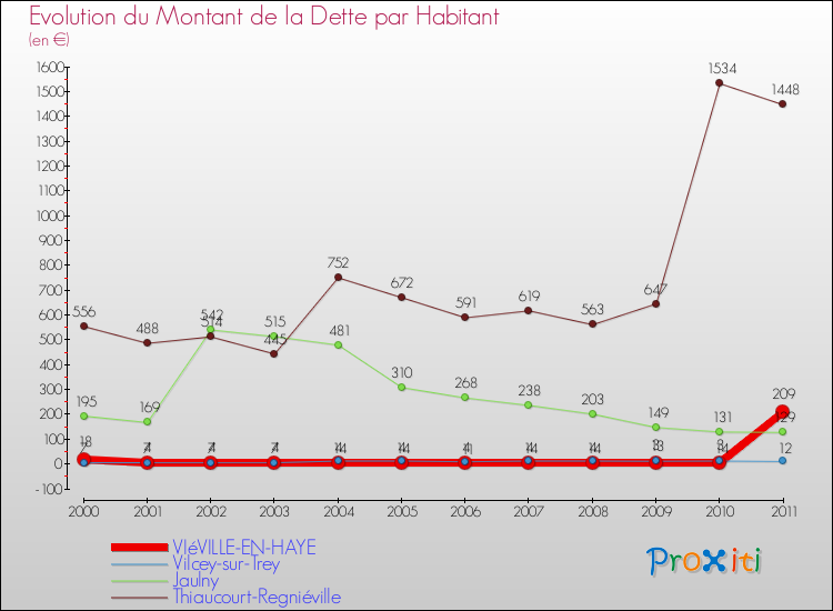 Evolution de la dette par habitant pour la commune de VIéVILLE-EN-HAYE et les communes proches Comparaison de la dette par habitant pour VIéVILLE-EN-HAYE et les communes voisines