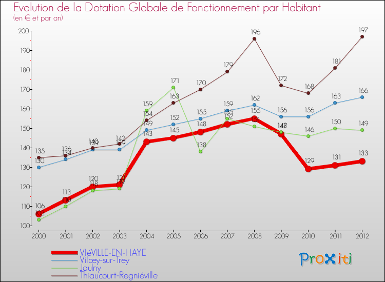 Evolution et montant de la dotation globale de fonctionnement par Habitant pour VIéVILLE-EN-HAYE et les communes proches Comparaison des dotations globales de fonctionnement par habitant pour VIéVILLE-EN-HAYE et les communes voisines