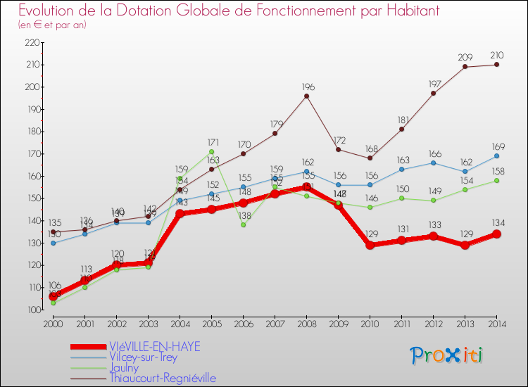 Evolution et montant de la dotation globale de fonctionnement par Habitant pour VIéVILLE-EN-HAYE et les communes proches de 2000 à 2014. Comparaison des dotations globales de fonctionnement par habitant pour VIéVILLE-EN-HAYE et les communes voisines de 2000 à 2014.