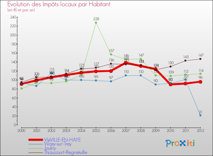 Evolution et montant des impôts locaux par Habitant pour VIéVILLE-EN-HAYE et les communes proches Comparaison des impôts locaux par habitant pour VIéVILLE-EN-HAYE et les communes voisines