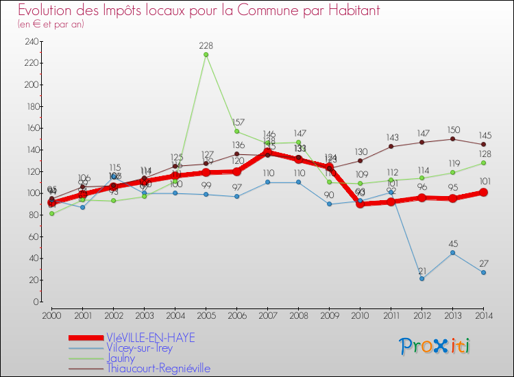 Evolution et montant des impôts locaux par Habitant pour VIéVILLE-EN-HAYE et les communes proches de 2000 à 2014 Comparaison des impôts locaux par habitant pour VIéVILLE-EN-HAYE et les communes voisines de 2000 à 2014