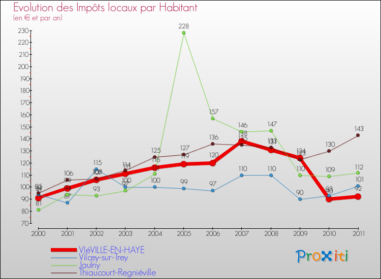 Evolution et montant des impôts locaux par Habitant pour VIéVILLE-EN-HAYE et les communes proches Comparaison des impôts locaux par habitant pour VIéVILLE-EN-HAYE et les communes voisines