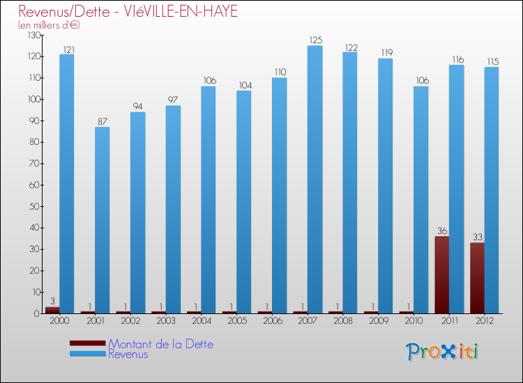 Evolution comparée de la dette et des revenus pour la commune de VIéVILLE-EN-HAYE de 2000 à 2012 Comparaison de la dette et des revenus pour VIéVILLE-EN-HAYE de 2000 à 2012