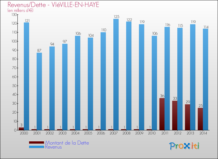 Evolution comparée de la dette et des revenus pour la commune de VIéVILLE-EN-HAYE de 2000 à 2014 Comparaison de la dette et des revenus pour VIéVILLE-EN-HAYE de 2000 à 2014